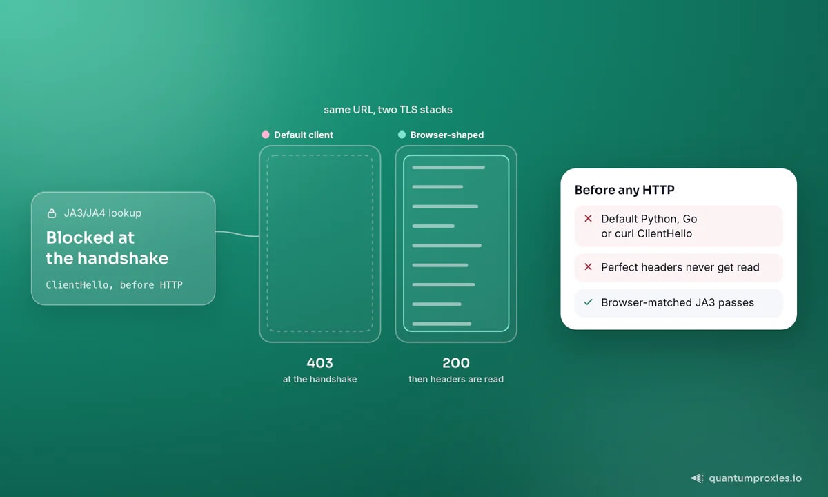 Two clients open a TLS handshake to the same site: a default Python client is matched by its JA3/JA4 fingerprint and gets a 403 before any HTTP is sent, while a browser-shaped client passes the handshake and gets a 200; the card shows that headers are only read after the handshake check.