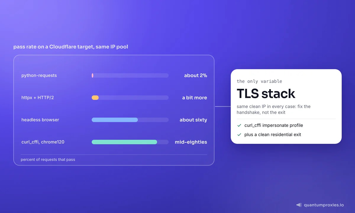 Pass rates against a Cloudflare-protected target with the same clean IP pool for every client: default python-requests clears about 2%, httpx with HTTP/2 a little more, headless browser automation around sixty percent, and a browser-matched curl_cffi client the mid-eighties; the card says the handshake is the fix.