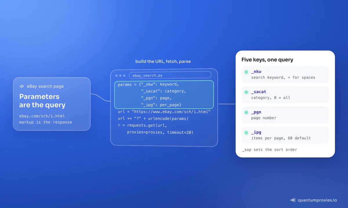 Python 코드가 urlencode로 네 개의 매개변수에서 eBay 검색 URL을 만들고 주거용 프록시를 통해 가져옵니다. 카드는 각 매개변수를 설명합니다: _nkw는 키워드, _sacat은 카테고리(0은 전체), _pgn은 페이지 번호, _ipg는 페이지당 항목 수로 기본값은 60입니다.