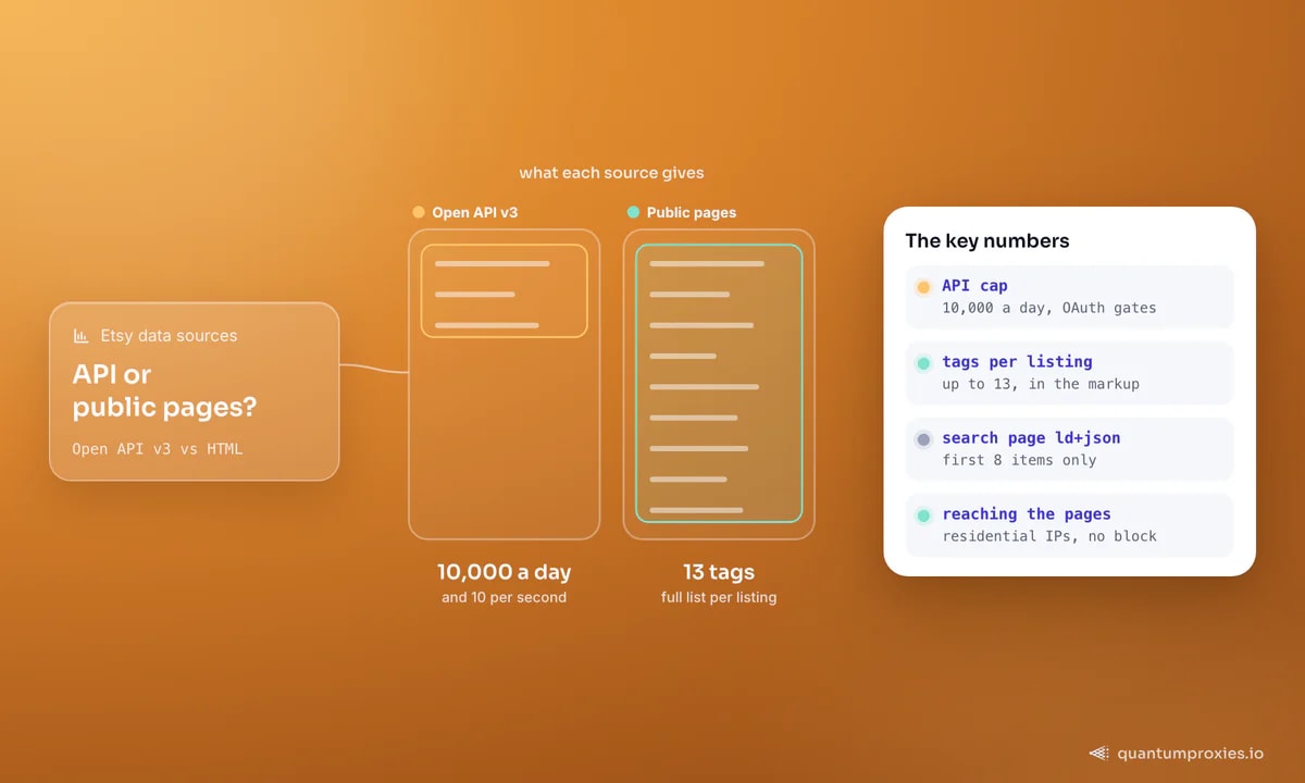 Официальный Open API v3 от Etsy рядом с его публичными страницами: API ограничен примерно 10 000 запросов в день и 10 в секунду, с OAuth на ключевых эндпоинтах, а публичные страницы показывают полный список до 13 тегов на объявление; карточка добавляет, что ld+json поиска перечисляет 8 товаров и что резидентные IP добираются до страниц.