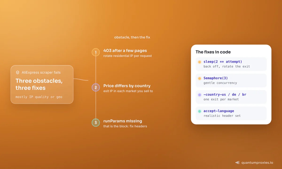 Três obstáculos de scraping no AliExpress, cada um com sua solução: erros 403 depois de algumas páginas, resolvidos com a rotação de um IP residencial por solicitação; preços que variam por país, resolvidos com uma saída em cada mercado; um runParams ausente, que é o próprio bloqueio. O quadro mostra as configurações correspondentes do código do post.