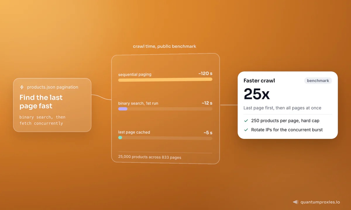 Crawltijd voor een Shopify-winkel met 25.000 producten verspreid over 833 pagina's: sequentieel pagineren duurde ongeveer 120 seconden, een binaire zoektocht naar de laatste pagina ongeveer 12 bij de eerste run en ongeveer 5 met de laatste pagina gecachet; de kaart toont de 25x versnelling en het harde plafond van 250 producten per pagina.