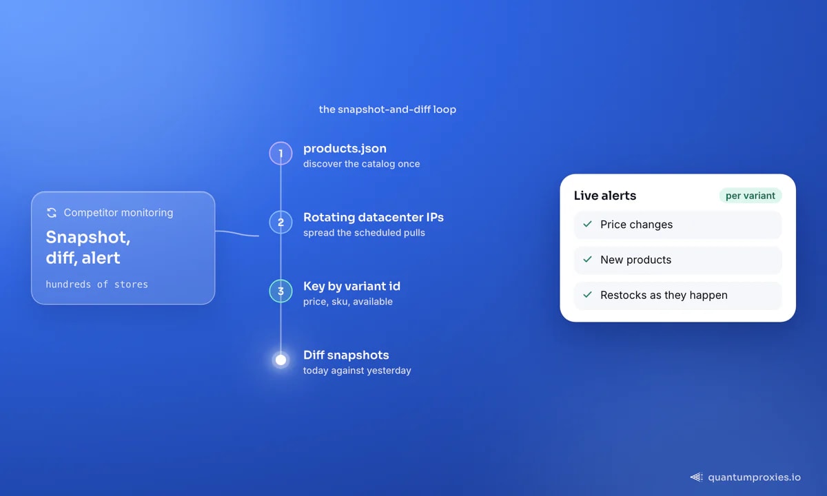Een Shopify-monitoringpijplijn in vier stappen: haal products.json één keer op om de catalogus te ontdekken, spreid geplande ophaalrondes over roterende datacenter-IP's, geef elke variant een sleutel op id met prijs, SKU en beschikbaarheid, en vergelijk dan vandaag met gisteren; de kaart vermeldt de alerts: prijswijzigingen, nieuwe producten en restocks.