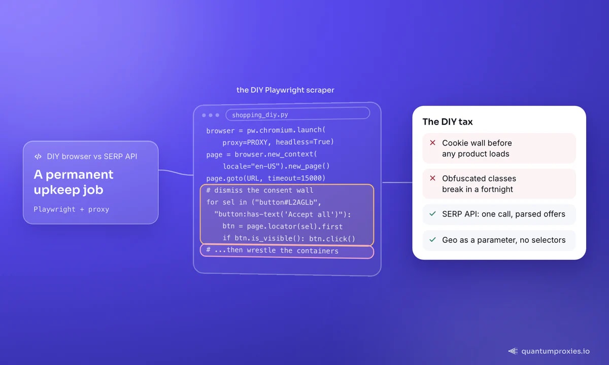 Der DIY-Scraper mit Playwright für Google Shopping: einen Browser über einen Proxy starten, die Ergebnisse laden, die Consent-Sperre button#L2AGLb wegklicken, dann mit verschleierten Containern ringen; die Karte wägt diesen Aufwand, eine Cookie-Sperre und Selektoren, die innerhalb von zwei Wochen brechen, gegen einen einzigen SERP API-Aufruf ab, der geparste Angebote liefert.