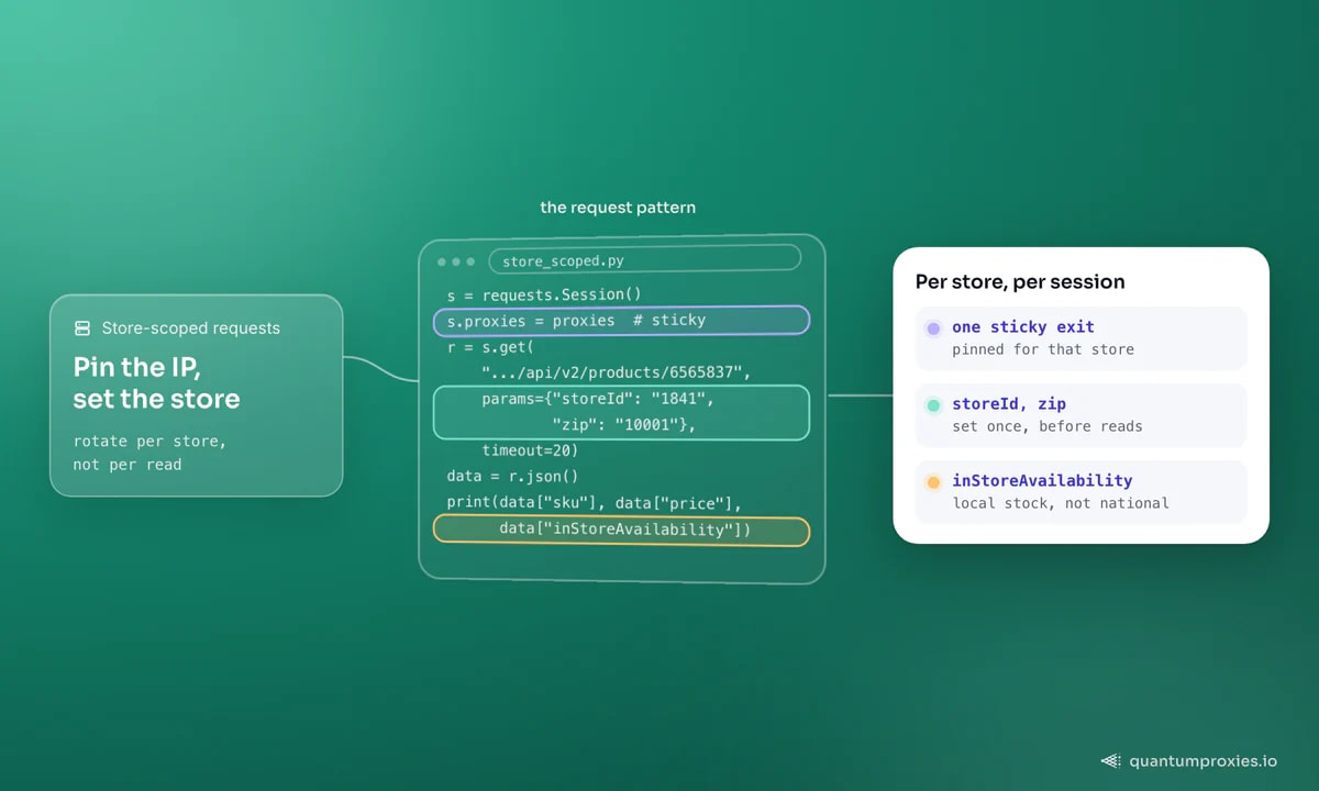 Une requête Best Buy et Target ciblée par magasin en Python : une session résidentielle persistante par magasin, l'identifiant de magasin 1841 et le code ZIP 10001 définis avant la lecture, puis l'endpoint JSON produit renvoie sku, prix et disponibilité en magasin ; la carte montre le schéma : fixer la sortie, définir le magasin, lire le stock local.