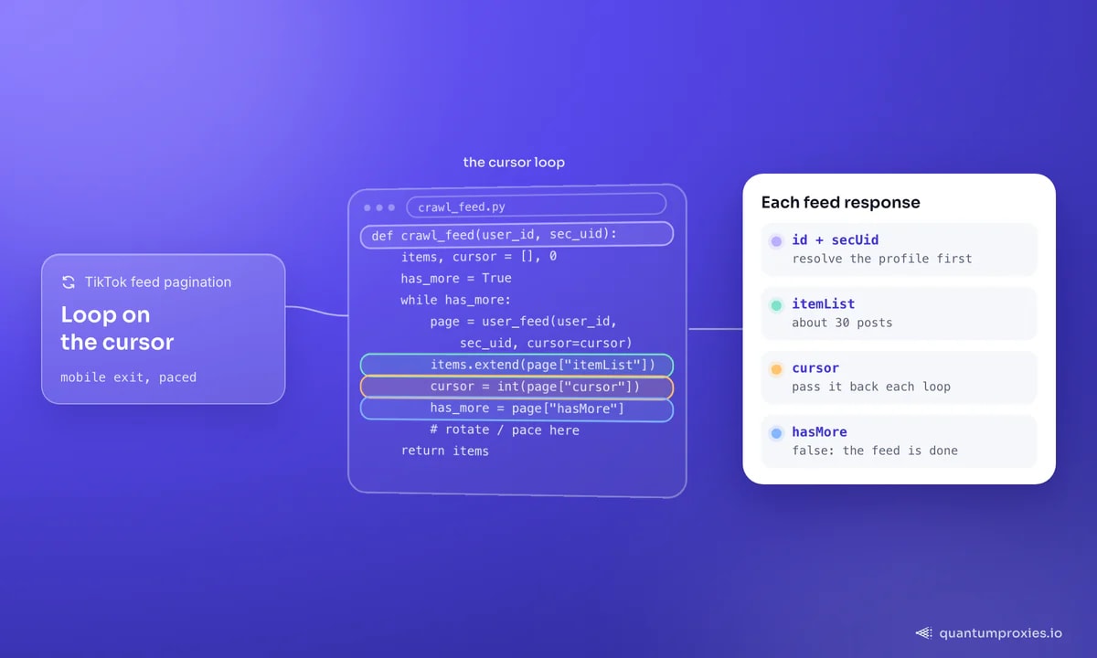 A paginação por cursor do TikTok em código: resolver o perfil para seu id e secUid, solicitar uma página do feed com cerca de 30 posts, ler o cursor e a flag hasMore e repetir enquanto hasMore for true, rotacionando e cadenciando a saída móvel; o quadro explica id mais secUid, itemList, cursor e hasMore.