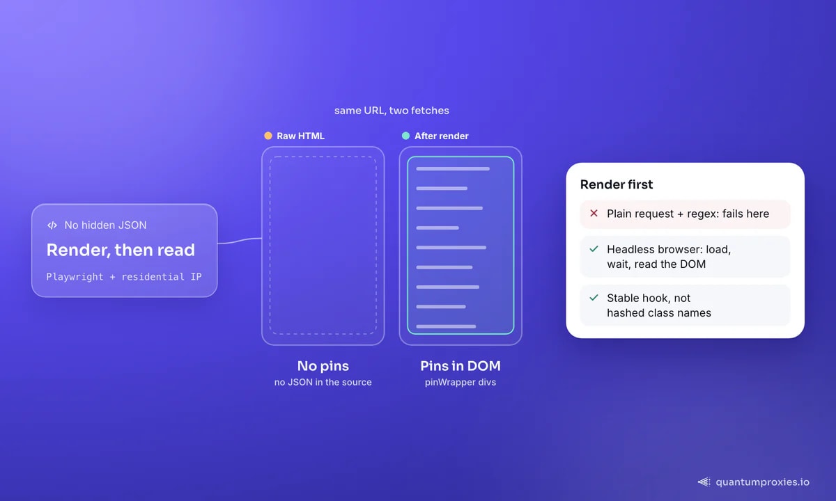 Один и тот же URL Pinterest, загруженный двумя способами: в сыром HTML нет ни пинов, ни JSON в исходнике, а в отрендеренной странице пины есть в DOM внутри div pinWrapper; карточка говорит, что простой запрос плюс regex здесь не работает, безголовый браузер должен загрузить страницу, подождать и прочитать живой DOM, опираясь на data-test-id.