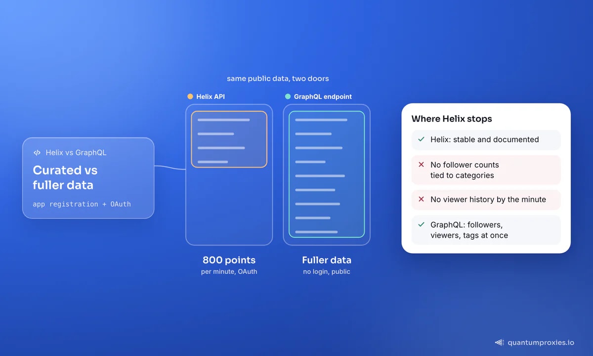 La API oficial Twitch Helix junto al endpoint público GraphQL que usa el sitio: Helix requiere OAuth y limita a 800 puntos por minuto, GraphQL devuelve datos más completos sin inicio de sesión; la tarjeta muestra que Helix es estable pero no tiene recuentos de seguidores por categoría ni historial de espectadores minuto a minuto.