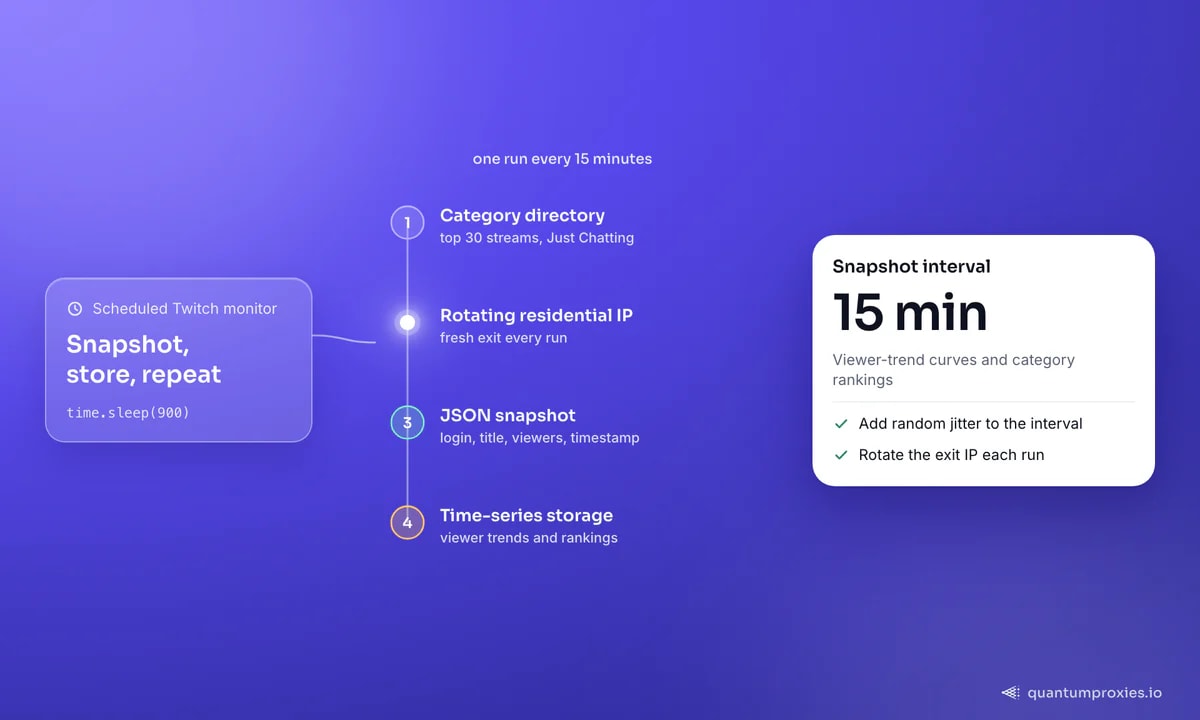 Un monitor programado de Twitch en cuatro pasos: leer los 30 streams principales del directorio de una categoría, enviar la solicitud a través de una IP residencial rotativa nueva, guardar una instantánea JSON con login, título, espectadores y marca de tiempo, y añadirla a un almacenamiento de series temporales; la tarjeta muestra el intervalo de instantáneas de 15 minutos.