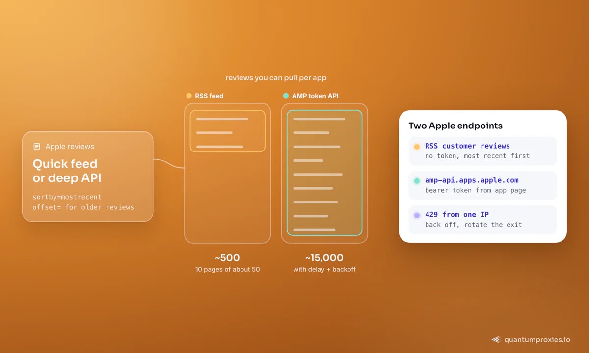 De RSS-feed met klantreviews van Apple tegenover de AMP app-store-API: de feed heeft geen token nodig maar stopt rond 500 reviews, 10 pagina's van ongeveer 50, terwijl de token-API met vertraging en backoff ongeveer 15.000 reviews voor één app bereikte; de kaart voegt toe dat een 429 van één IP betekent: afremmen en roteren.