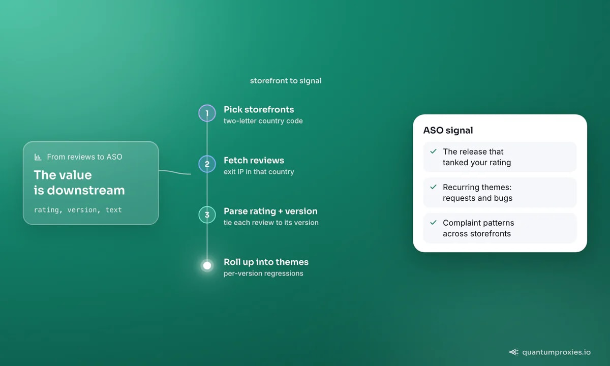 Van storefront tot signaal voor app store optimization in vier stappen: kies storefronts op landcode van twee letters, haal reviews op vanaf een exit-IP in dat land, parse beoordeling en versie, en bundel reviews dan in thema's; de kaart vermeldt regressies per versie, terugkerende thema's en klachtpatronen.