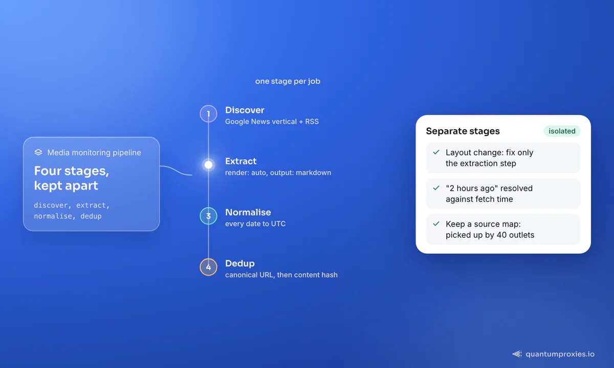 Een pijplijn voor nieuwsmediamonitoring in vier afzonderlijke fasen: ontdek verhalen via de Google News-vertical en RSS, extraheer artikelen met rendering naar markdown, normaliseer elke datum naar UTC, en ontdubbel dan op canonieke URL en contenthash; de kaart merkt op dat een lay-outwijziging alleen de extractie raakt.