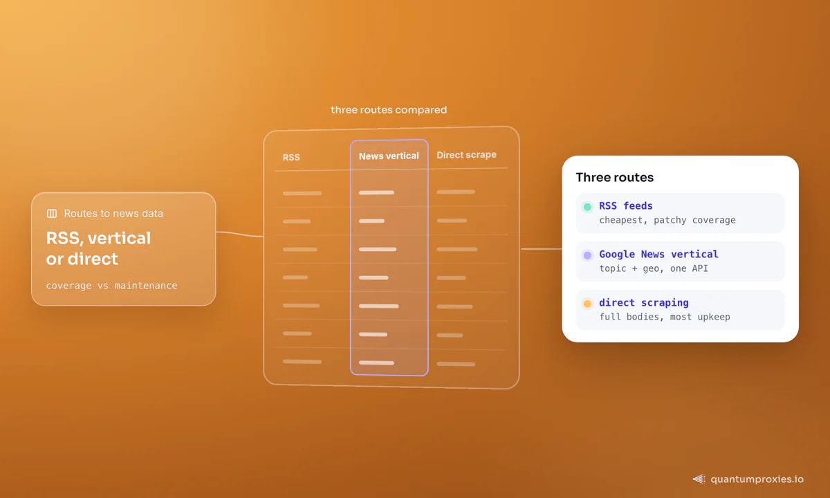 Drie routes naar nieuwsdata vergeleken in een tabel met de kolom van de Google News-vertical uitgelicht: RSS-feeds zijn het goedkoopst maar de dekking is onvolledig, de Google News-SERP-vertical biedt ontdekking op onderwerp en geo via één API, en artikelen direct scrapen levert volledige teksten met het meeste onderhoud.