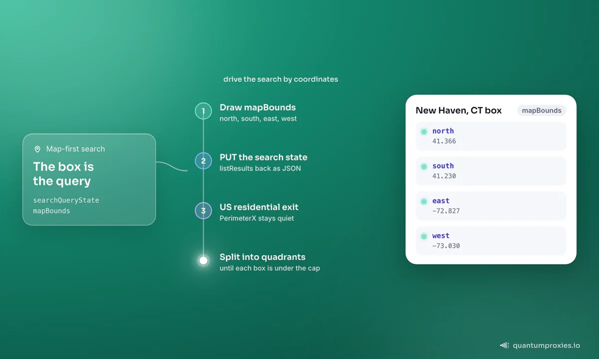 O Zillow pesquisado por coordenadas de mapa: desenhar uma caixa mapBounds, enviar o estado de busca de listResults como JSON, usar uma saída residencial dos EUA para manter o PerimeterX quieto, dividir em quadrantes para superar o limite; o quadro mostra a caixa de New Haven, CT: norte 41.366, sul 41.230, leste -72.827, oeste -73.030.