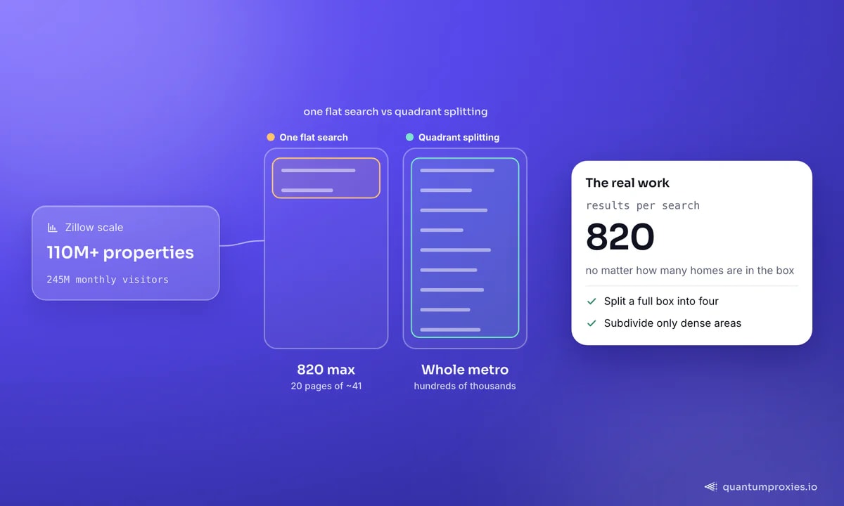O Zillow reúne mais de 110 milhões de imóveis e atrai cerca de 245 milhões de visitantes por mês, mas uma busca simples para em 820 resultados, 20 páginas de cerca de 41; a divisão recursiva em quadrantes alcança centenas de milhares de anúncios em uma região metropolitana, subdividindo apenas as caixas densas.