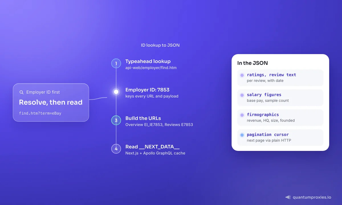 Le scraping de Glassdoor en quatre étapes : l'endpoint typeahead résout eBay en l'ID employeur 7853, l'ID construit les URL de présentation et d'avis, et le __NEXT_DATA__ et le cache Apollo de la page sont lus en JSON ; la carte liste ce que contient ce JSON : notes, salaires, données firmographiques et curseur de pagination.