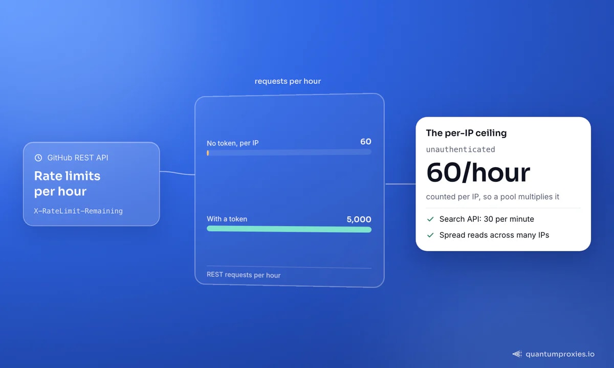 막대로 그린 GitHub REST 제한: 토큰 없이는 IP당 집계되는 시간당 60건, 인증 토큰이 있으면 5,000건. 카드는 IP당 상한, 분당 30건인 Search API, 그리고 여러 IP에 읽기 요청을 분산하면 여유 용량이 배로 늘어나는 이유를 강조합니다.