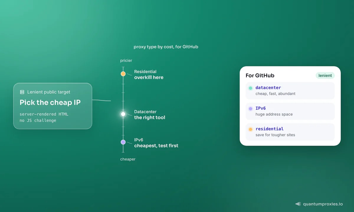 GitHub 스크래핑을 위한 세 가지 프록시 유형을 비용 척도에 놓은 모습: 맨 위의 주거용은 과잉이고, 데이터센터가 적합한 도구이며, IPv6는 테스트를 거치면 가장 저렴합니다. 카드는 이렇게 요약합니다: 데이터센터는 저렴하고 빠르며 풍부하고, IPv6는 거대한 주소 공간을 제공하며, 주거용은 더 까다로운 사이트용입니다.