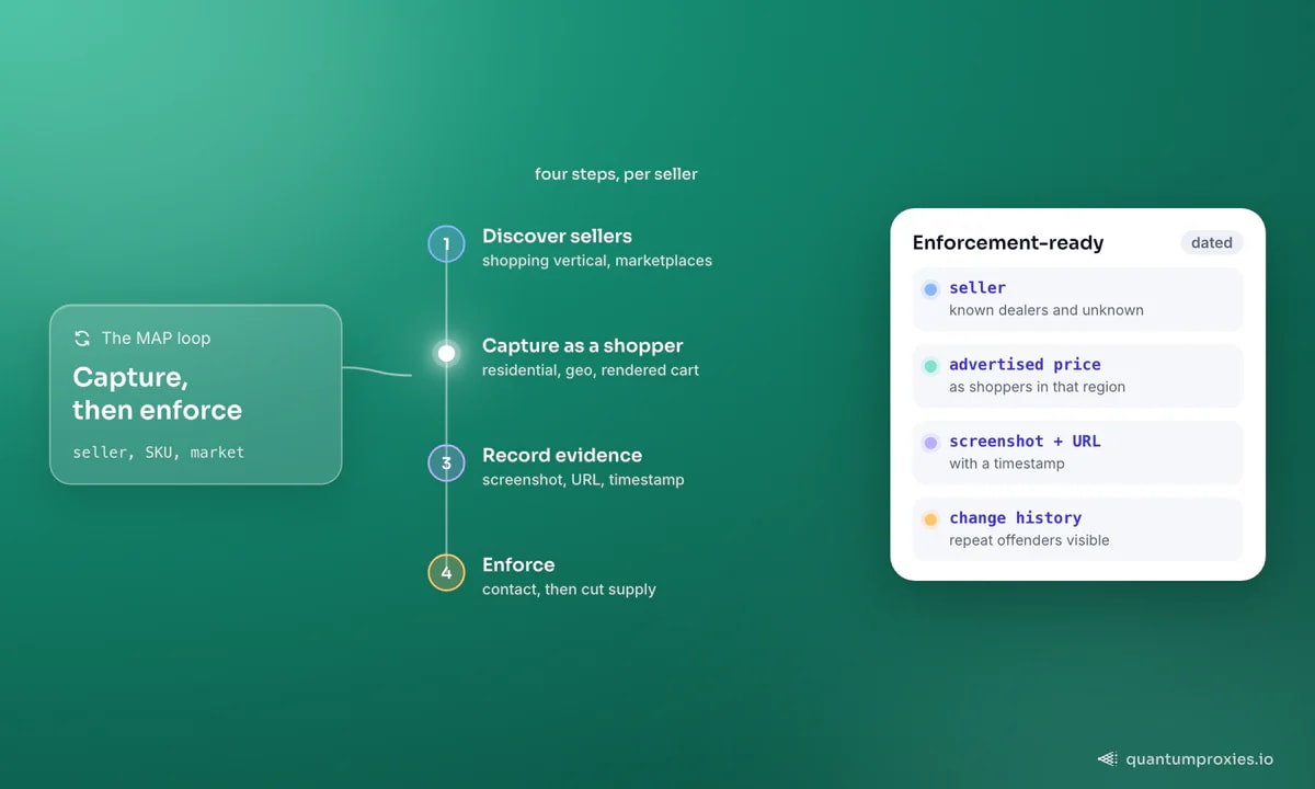 Il ciclo di monitoraggio MAP: scoprire i venditori attraverso il verticale shopping e i marketplace, catturare ogni prezzo pubblicizzato come un vero acquirente in quella regione, registrare uno screenshot e l'URL con data e ora, poi far rispettare la policy; la scheda mostra il record pronto per l'applicazione conservato per venditore, SKU e mercato.