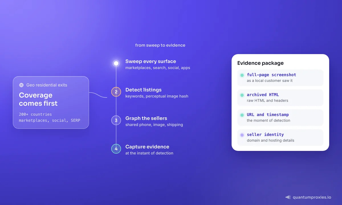 Un pipeline de protection de marque sur des sorties résidentielles géolocalisées : balayer marketplaces, recherche, réseaux sociaux et app stores, détecter les annonces par mots-clés et hachage d'images, cartographier les vendeurs qui se cachent derrière, puis capturer les preuves ; la carte liste le dossier : capture d'écran, HTML archivé, URL, horodatage et identité du vendeur.