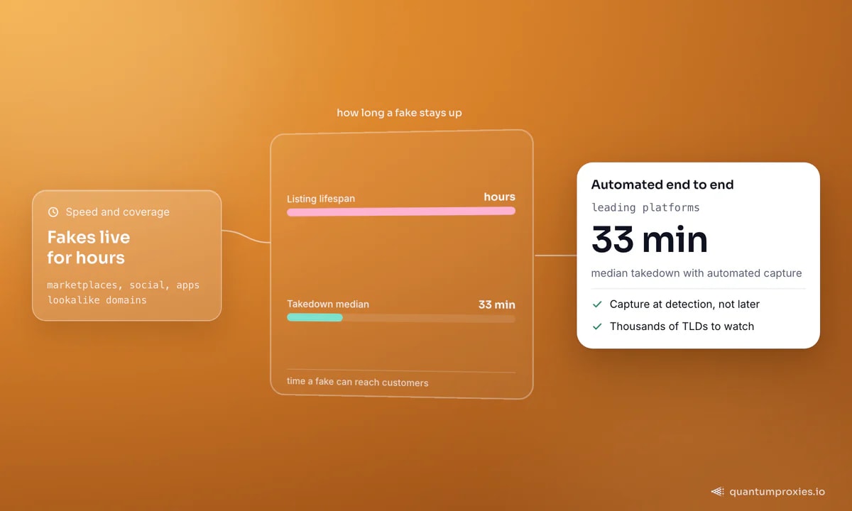 Les annonces de contrefaçons apparaissent et disparaissent en quelques heures, tandis que les plateformes les plus rapides en matière de retrait atteignent une médiane d'environ 33 minutes ; la carte attribue ce résultat à la collecte automatisée et à la capture de preuves dès l'instant de la détection, sur des milliers de domaines de premier niveau à surveiller.