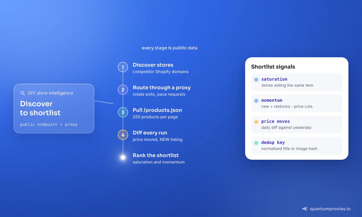 A do-it-yourself dropshipping research pipeline: discover competitor stores, route through a residential proxy, pull products.json at 250 products per page, diff each run, then rank a shortlist; the card shows the signals behind it: saturation, momentum, daily price moves and a dedup key.
