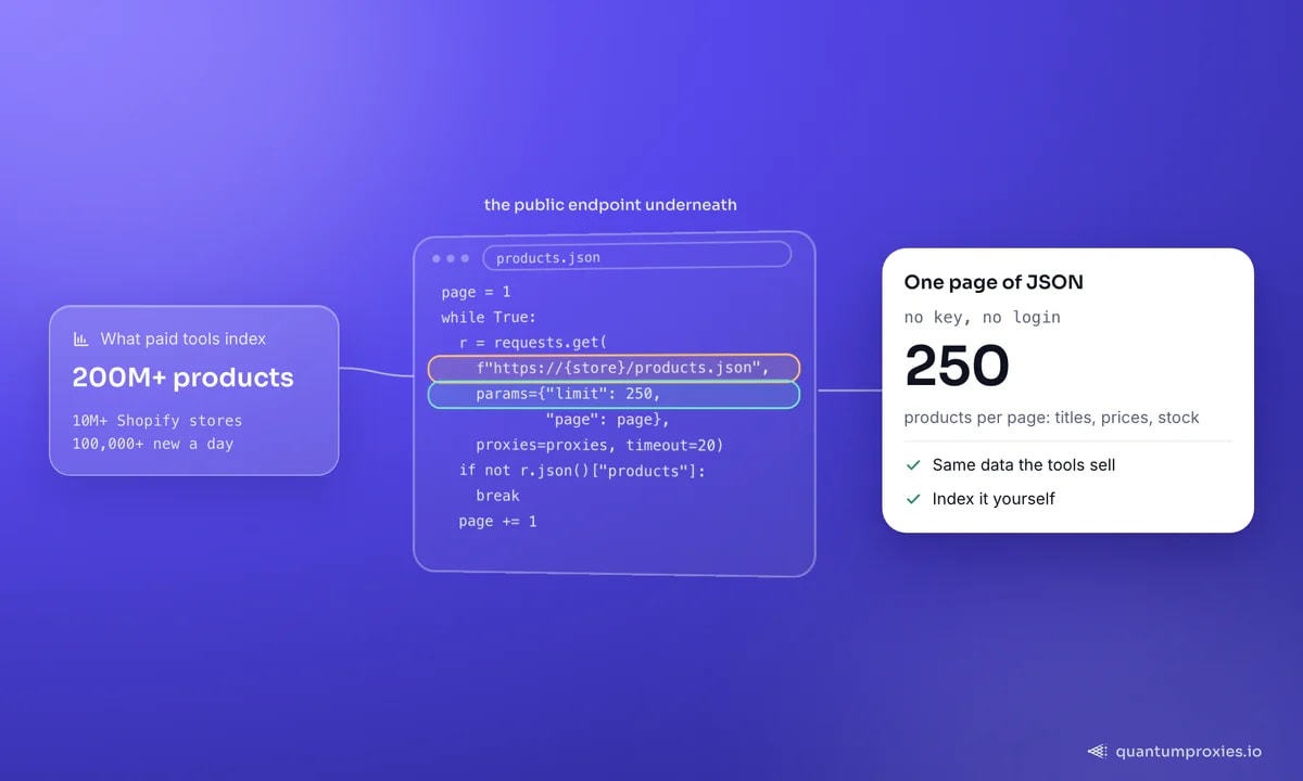 Paid research tools index 200M+ products across 10M+ Shopify stores and add 100,000+ a day; the code shows the public products.json endpoint underneath, paged through a proxy, and the card shows its 250 products per page with titles, prices and stock, no key and no login.