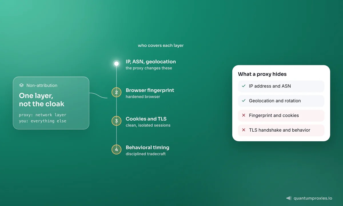 Vier Identitätsschichten bei einer Untersuchung: Der Proxy ändert IP, ASN und Geolokalisierung, während Browser-Fingerabdruck, Cookies und TLS sowie das zeitliche Verhalten beim Analysten bleiben; die Karte hakt IP, ASN, Geolokalisierung und Rotation ab und streicht Fingerabdruck, Cookies, TLS-Handshake und Verhalten durch.