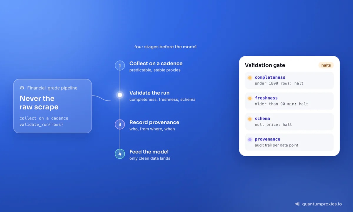 Cuatro etapas de un pipeline de datos alternativos de calidad financiera: recopilar con una cadencia, validar la ejecución, registrar la procedencia y alimentar el modelo; la tarjeta muestra la puerta de validación que detiene una ejecución con menos de 1800 filas, con más de 90 minutos de antigüedad o con un precio nulo, además de un registro de auditoría para cada dato.