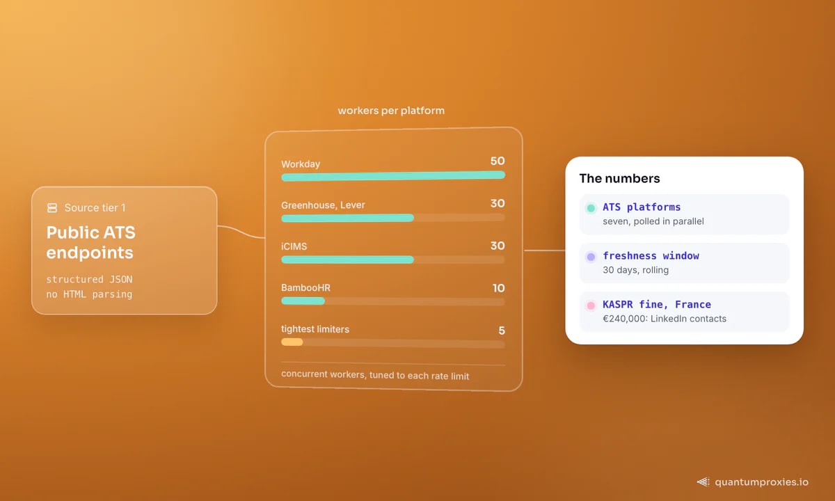 Stats panel showing seven ATS platforms, a 30-day freshness window and the KASPR 240000 euro fine for LinkedIn scraping