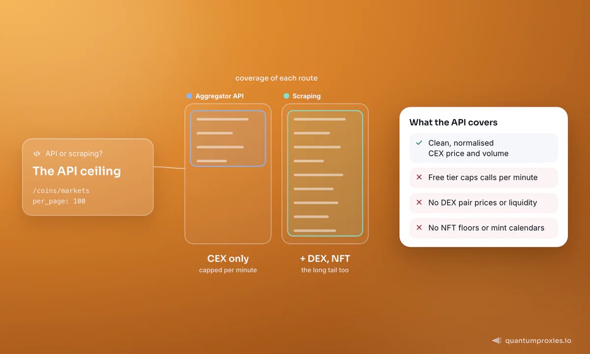 Uma API agregadora de exchanges ao lado do scraping: a API retorna dados de CEX limpos e normalizados, mas tem limite de taxa e cobre apenas os ativos que lista, enquanto o scraping alcança a cauda longa, pares de DEX e preços mínimos de NFT. O quadro lista o que a API oferece e as lacunas que o scraping preenche.