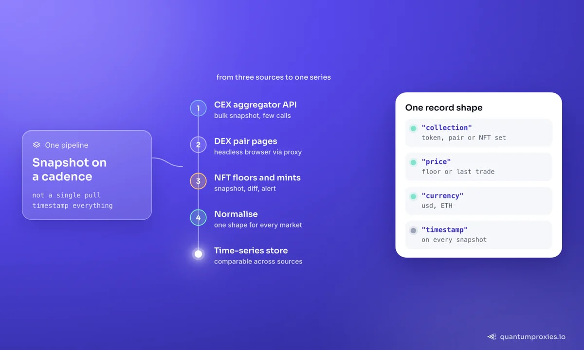 Um pipeline de dados de cripto em cinco etapas: consultar a API agregadora de CEX, renderizar páginas de pares de DEX por um proxy, tirar snapshots dos preços mínimos de NFT e compará-los, normalizar tudo em um único formato e armazenar como série temporal. O quadro mostra o registro comum: coleção, preço, moeda e um timestamp em cada snapshot.