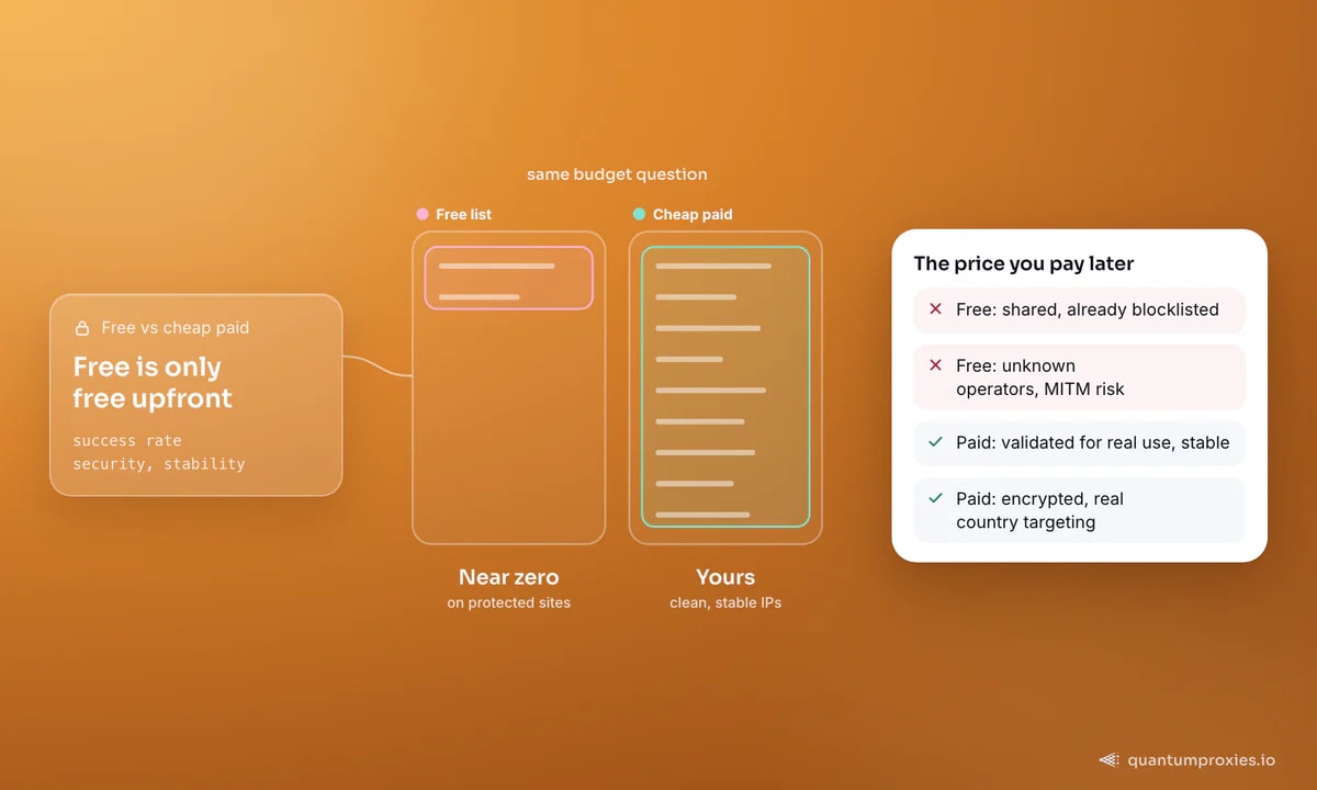 Vergelijkingsdiagram van een gratis proxy lijst versus een goedkope betaalde proxy pool op basis van slagingspercentage, beveiliging en stabiliteit