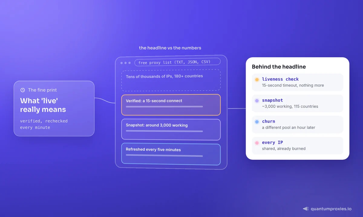 Statistiekpaneel met een 15-seconden liveness test van een gratis proxy, momentopname van werkende telling, volledige poolchurn en gedeeld IP-probleem