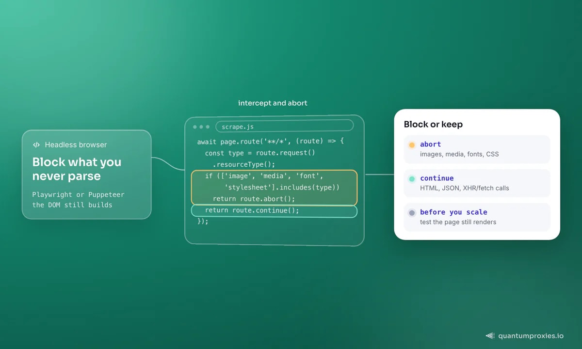 Lista de recursos para bloquear al hacer scraping (imágenes, CSS, fuentes, medios, anuncios) versus recursos para conservar (HTML, JSON, datos XHR)