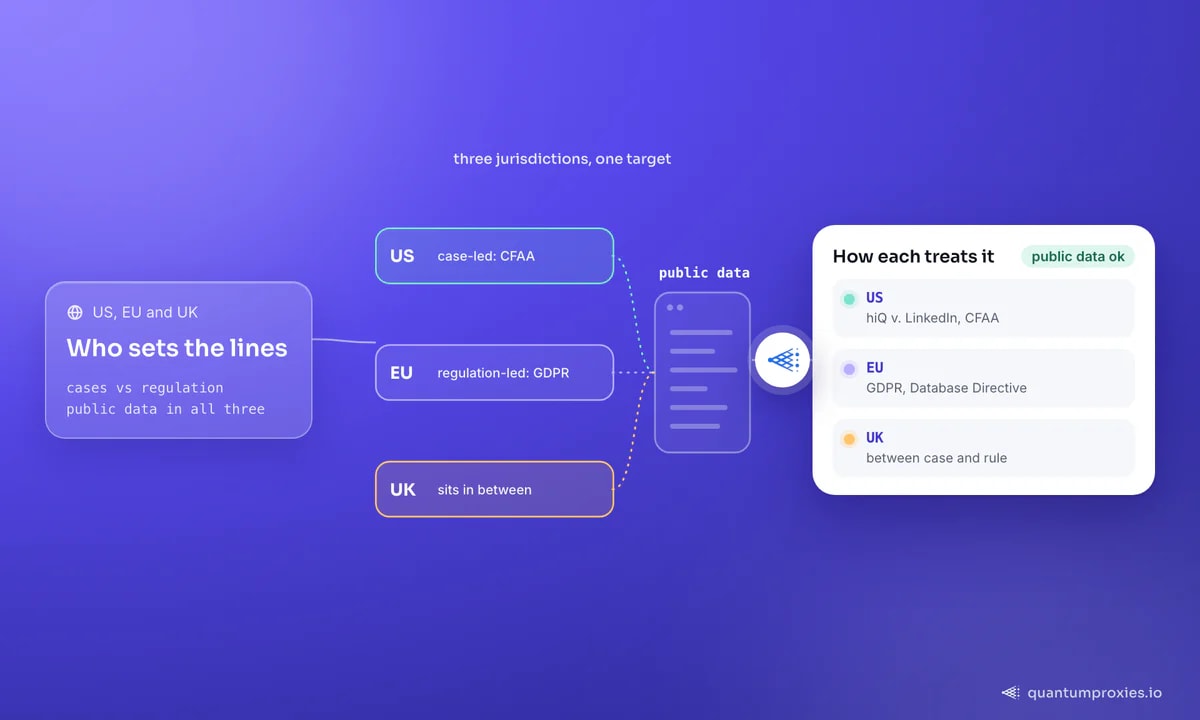 美国、欧盟和英国对待网络爬虫的比较图，列出CFAA、GDPR、数据库指令和计算机滥用法