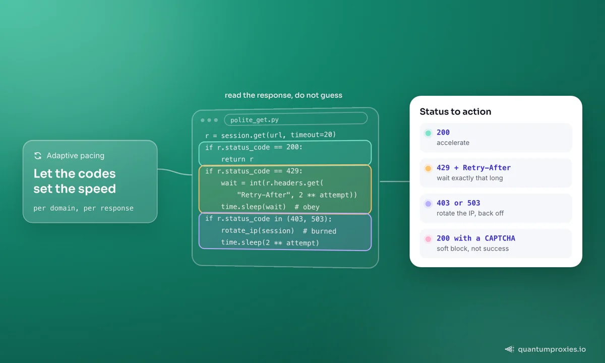 Diagramm einer adaptiven Taktungsschleife, die eine Anfrage sendet, den Statuscode liest, die IP rotiert und zurückzieht, dann die Rate anpasst