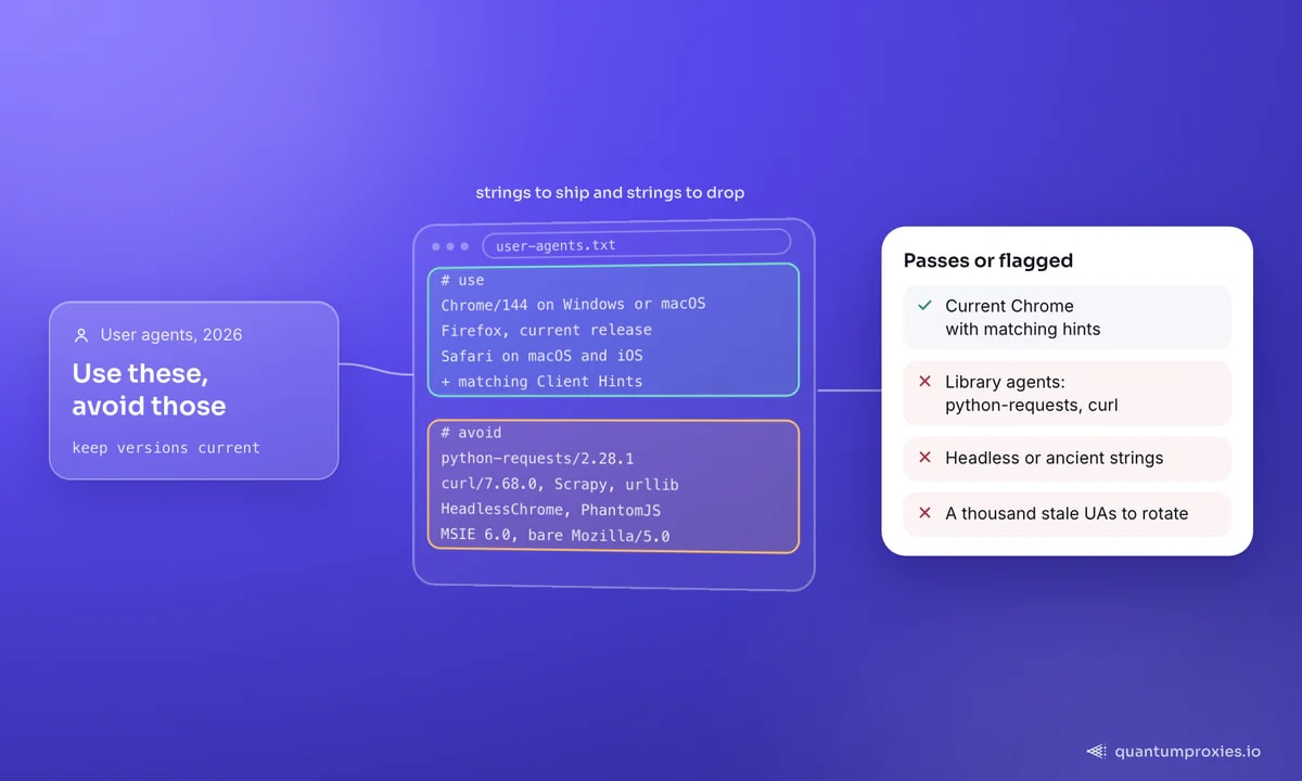 Dwuczęściowa lista user agentów: używaj aktualnego Chrome 144 na Windows lub macOS, aktualnych Firefox i Safari, każdy z pasującymi Client Hints; unikaj python-requests, curl, Scrapy, urllib, HeadlessChrome, PhantomJS, MSIE 6.0 i samego Mozilla/5.0; karta zaznacza, które przechodzą, a które są blokowane od razu.