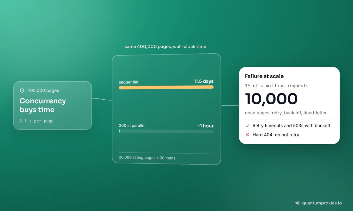 Diagrama de estatísticas mostrando 400.000 páginas levando 11,5 dias sequencialmente versus cerca de uma hora com 200 em paralelo, com 10.000 falhas por milhão a 1 por cento