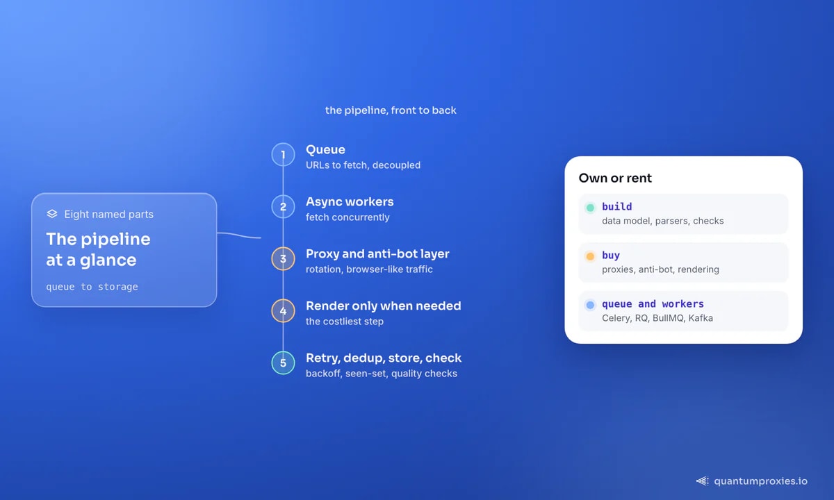 Diagrama de fluxo de um pipeline de scraping em larga escala: fila, trabalhadores assíncronos, camada de proxy, parsing e verificações de qualidade, armazenamento
