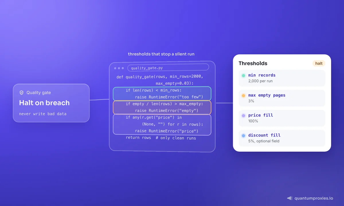 A Python quality gate that raises an error when a run has fewer than 2000 rows, more than 3% empty pages or any missing price; the card lists the thresholds: at least 2,000 records per run, at most 3% empty pages, price filled 100%, and an optional discount field at 5%.