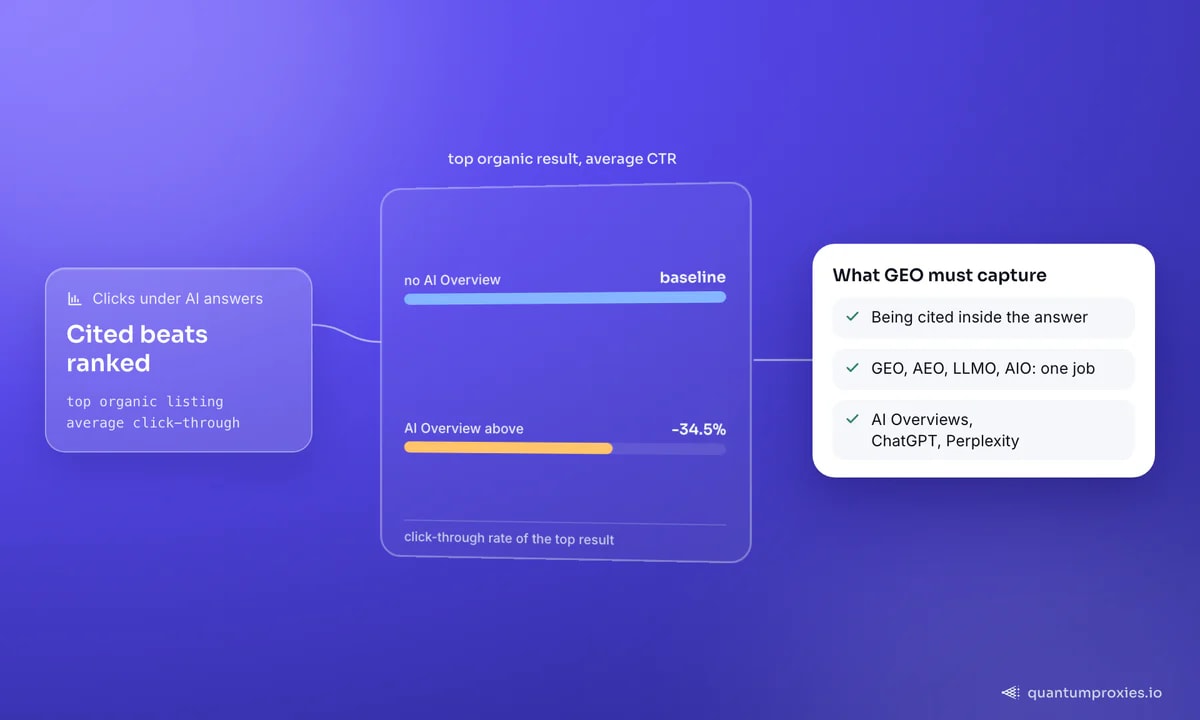 Due barre per il primo risultato organico: con un AI Overview sopra, il click-through medio è circa il 34,5% più basso rispetto a quando manca; la scheda dice cosa deve catturare la misurazione GEO: essere citati all'interno della risposta, con quattro nomi per lo stesso lavoro e tre motori, AI Overviews, ChatGPT e Perplexity.
