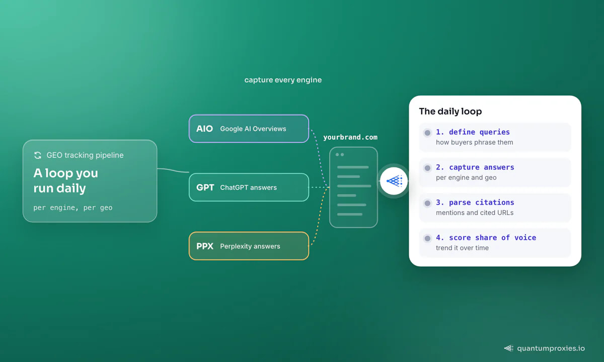 Tre motori AI, Google AI Overviews, ChatGPT e Perplexity, interrogati e controllati per le citazioni del dominio del tuo brand; la scheda illustra il ciclo quotidiano: definire le query come le formulano gli acquirenti, catturare le risposte per motore e area geografica, analizzare menzioni e URL citati, e valutare la quota di voce nel tempo.