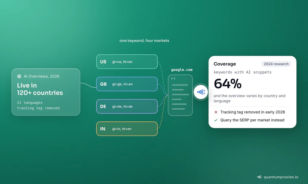 Una palabra clave consultada en cuatro mercados, US, GB, DE e IN, cada uno con sus propios ajustes gl y hl; los AI Overviews están activos en más de 120 países y 11 idiomas y aparecían en aproximadamente el 64 % de las palabras clave según un estudio de 2024, y desde que se eliminó la etiqueta de seguimiento a principios de 2026 la lectura fiable es la SERP de cada mercado.