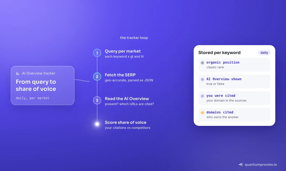 Un rastreador de AI Overviews en cuatro pasos: consultar cada palabra clave por mercado, obtener en JSON una SERP con geolocalización precisa, leer si aparece un AI Overview y qué URLs cita, y puntuar la cuota de voz frente a los competidores; la tarjeta enumera lo que hay que guardar a diario por palabra clave: posición orgánica, si se mostró el resumen, si te citó, dominios citados.