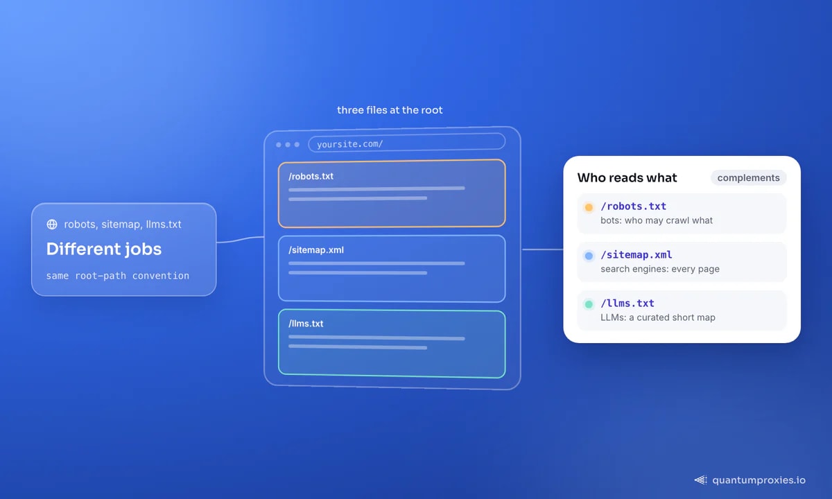 한 사이트의 루트에 있는 세 파일: robots.txt는 봇의 접근 규칙을 명시하고, sitemap.xml은 검색 엔진을 위해 색인 가능한 모든 페이지를 나열하며, llms.txt는 언어 모델에게 컨텍스트 크기에 맞게 엄선한 지도를 제공합니다. 카드는 각 파일을 누가 읽는지 보여주며, llms.txt는 나머지 두 파일을 대체하지 않고 보완합니다.