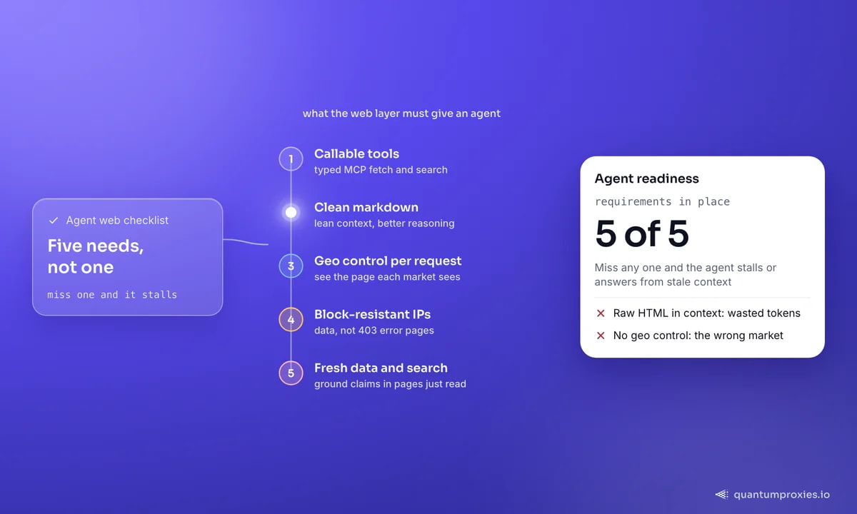 Cinque cose che un agente AI richiede al livello web: strumenti MCP invocabili per fetch e ricerca, markdown pulito per un contesto snello, controllo geografico per ogni richiesta, IP resistenti ai blocchi che restituiscono dati invece di pagine 403, e dati freschi con la ricerca; la scheda indica 5 su 5: se ne manca anche uno, l'agente si blocca.