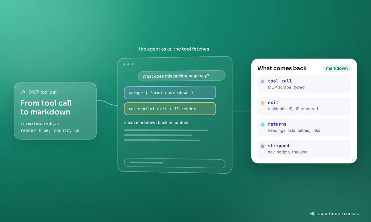 Un agente chiede cosa dice una pagina dei prezzi; la sua chiamata MCP scrape con output markdown passa da un'uscita residenziale con rendering JavaScript e nel contesto torna markdown pulito; la scheda mostra la chiamata tipizzata allo strumento, l'uscita residenziale con rendering e le intestazioni, gli elenchi, le tabelle e i link che ritornano.