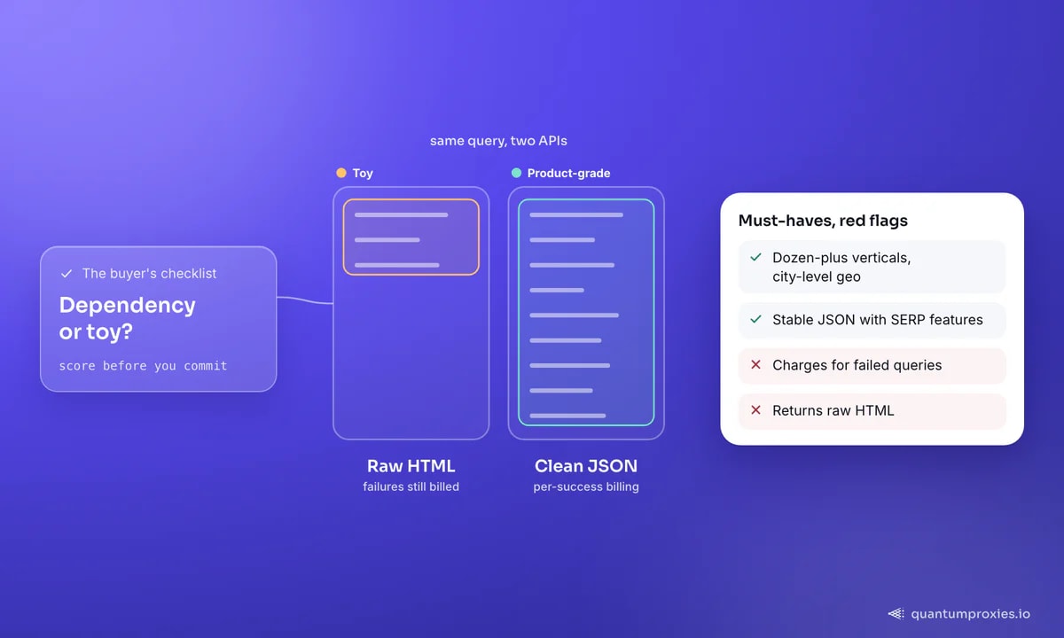 Two SERP APIs side by side: a toy that returns raw HTML and charges for failed queries, and a product-grade one that returns clean JSON and bills successful queries only; the buyer's checklist keeps verticals beyond organic, city-level geo and a stable JSON shape, and flags charging for failures and raw HTML.
