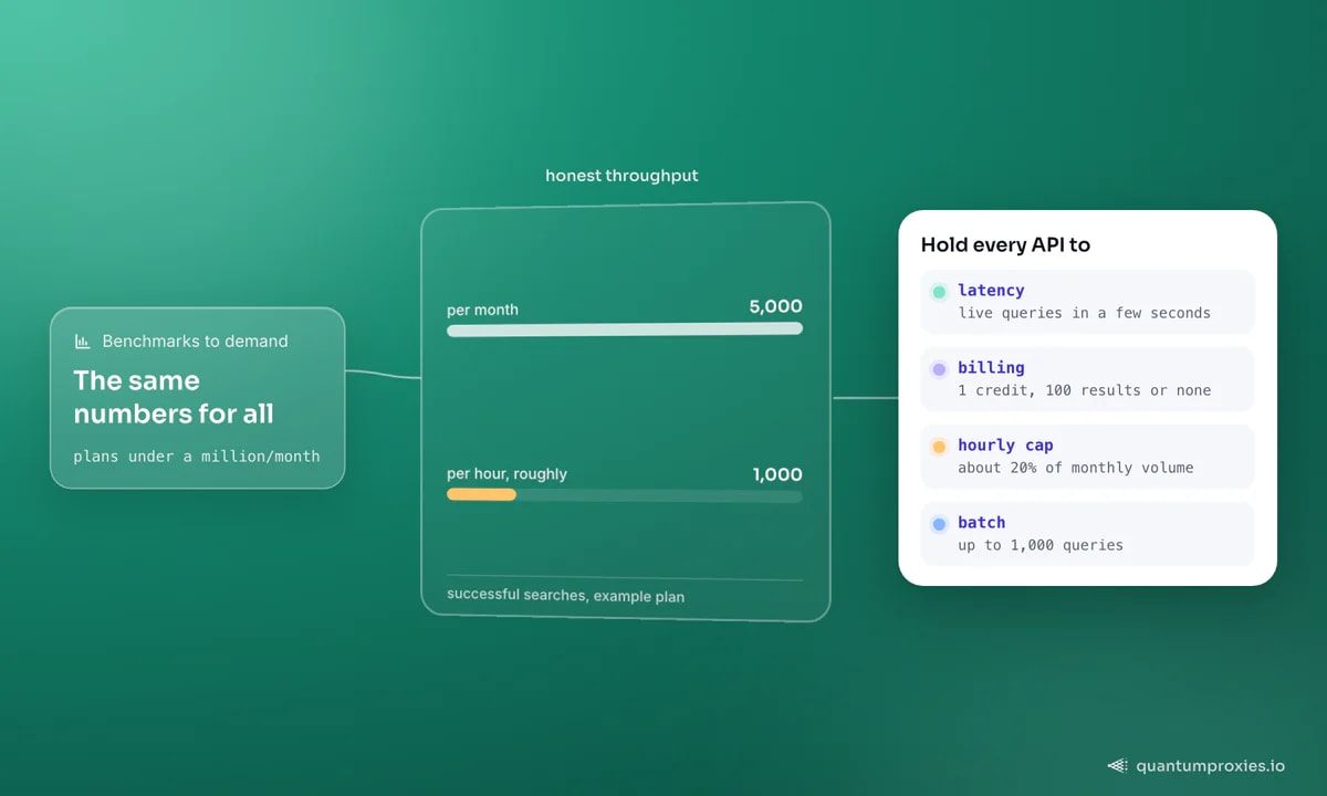Bars of a SERP API throughput cap: a 5,000-per-month plan allows roughly 1,000 successful searches per hour, about 20% of monthly volume for plans under a million searches; the card holds every API to the same numbers: live queries in a few seconds, one credit per query, the hourly cap, batches of up to 1,000 queries.